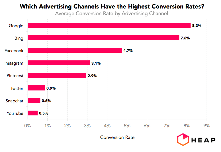 Bar graph showing which advertising channels have the highest conversion rates