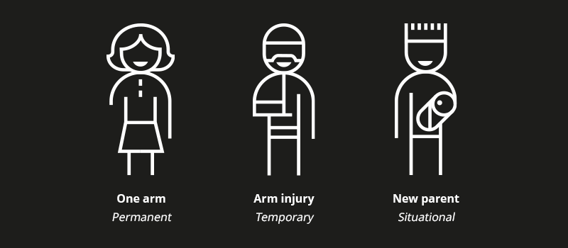 Illustration of the 3 different types of disability. Permanent, Temporary & Situational.